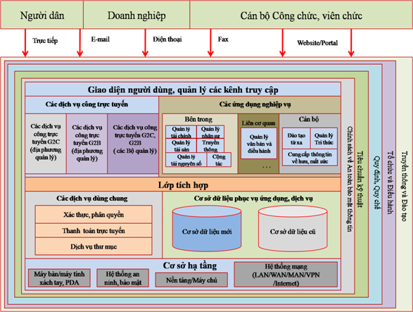 Description: E:\e-Gov_Vietnam\MHCQDT Dia phuong\HD Dia phuong\Hinh ve\Sau bao cao\10-1-2012_Detailed Final.png