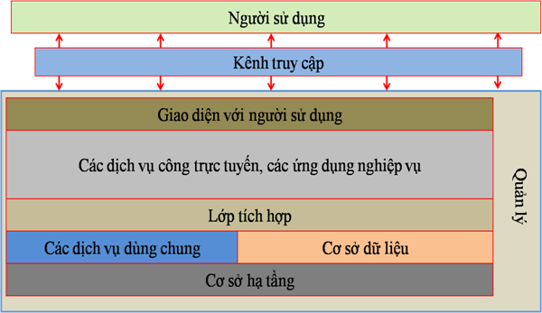 Description: E:\e-Gov_Vietnam\MHCQDT Dia phuong\HD Dia phuong\Hinh ve\Sau bao cao\10-1-2012_High level_Final.png